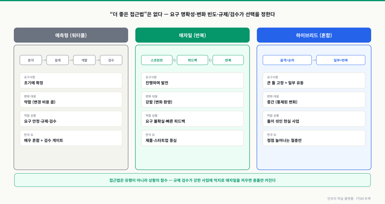 예측형·애자일·하이브리드 세 접근법을 진행 방식과 요구사항·변화 대응·적합 상황 기준으로 나란히 비교한 다이어그램