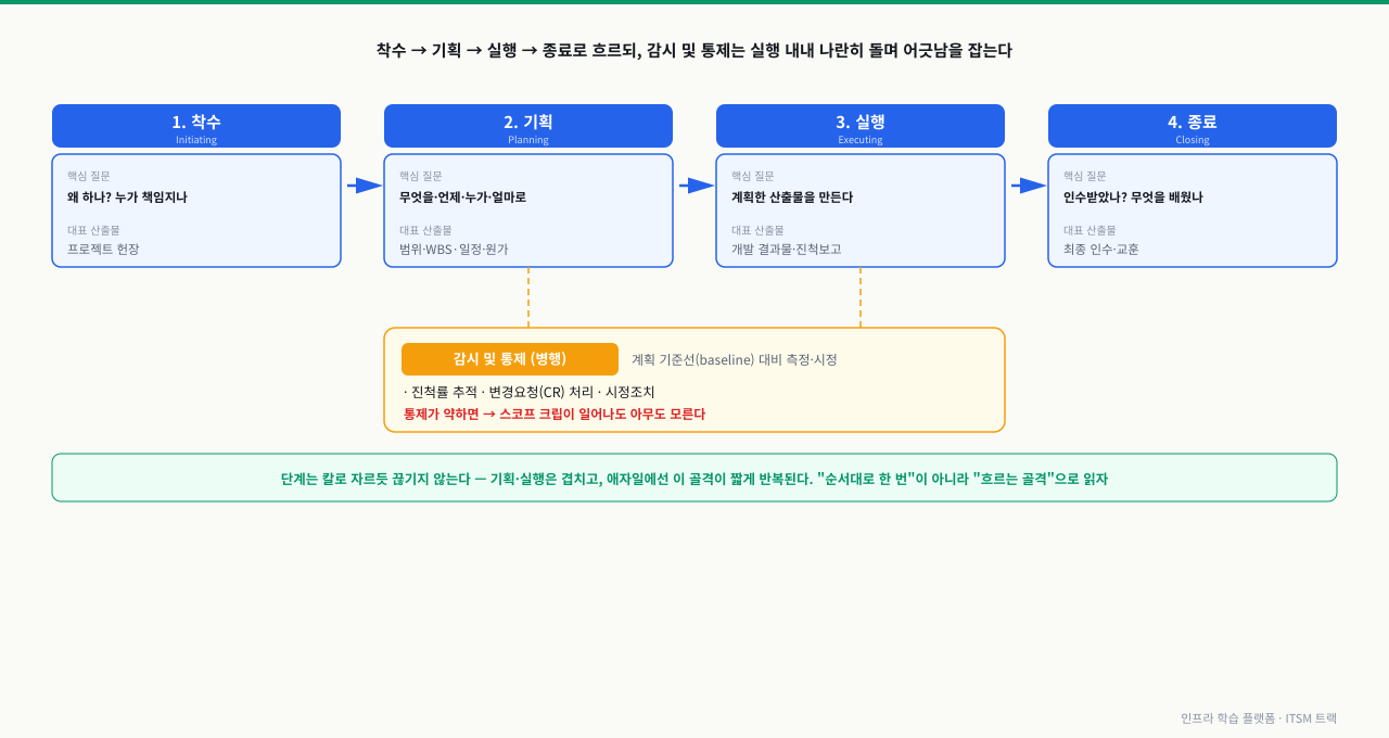 착수·기획·실행·종료 4단계가 화살표로 이어지고 각 단계의 핵심 질문과 대표 산출물을 담은 흐름도. 감시 및 통제는 기획·실행 아래 별도 띠로 나란히 돌며 계획 기준선 대비 진척률·변경요청(CR)·시정조치를 수행하고, 통제가 약하면 스코프 크립이 일어나도 모른다는 점을 강조한 다이어그램