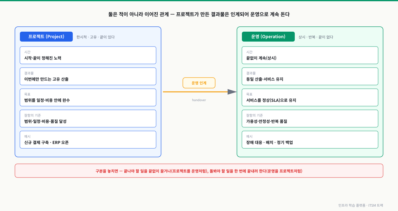 프로젝트(한시적·고유·끝이 있음)와 운영(상시·반복·끝이 없음)을 시간·결과물·목표·잘함의 기준·예시로 좌우 비교하고, 프로젝트 결과물이 '운영 인계(handover)'를 거쳐 운영으로 넘어가 계속 도는 이어진 관계를 가운데 화살표로 표현한 다이어그램