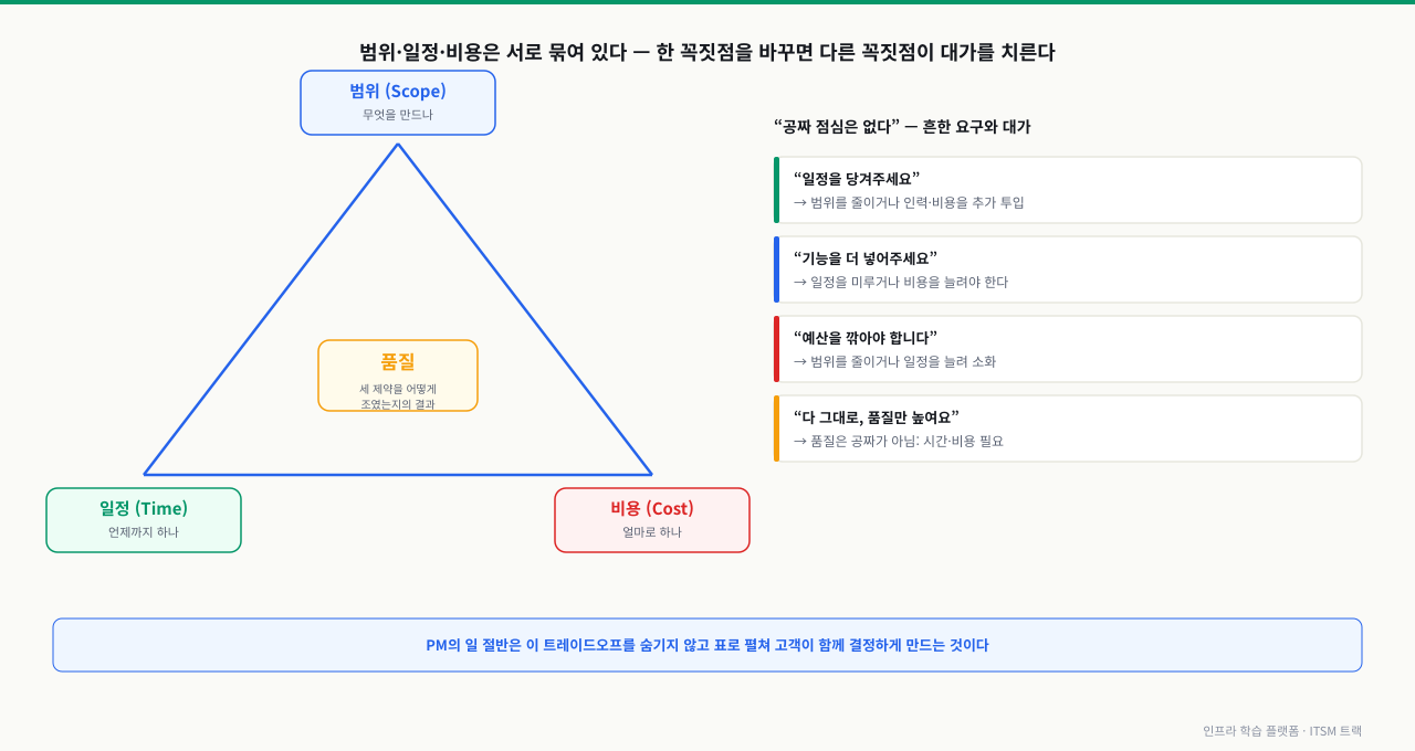 범위·일정·비용이 꼭짓점을 이루고 가운데 품질이 놓인 제약 삼각형과, 일정 단축·기능 추가·예산 삭감 같은 흔한 요구에 따르는 트레이드오프 대가를 정리한 다이어그램