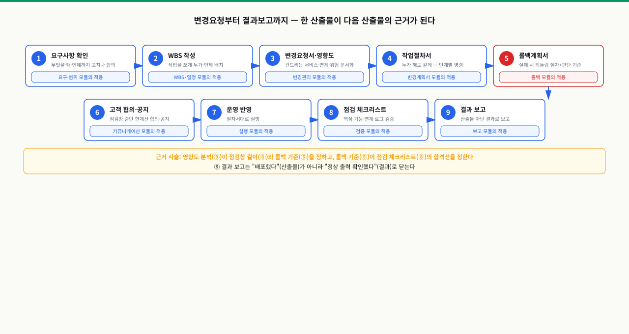 요구사항 확인·WBS·변경요청서·작업절차서·롤백계획서·고객 협의·운영 반영·점검 체크리스트·결과 보고로 이어지는 운영 패치 PM 아홉 단계가 각 단계의 출처 모듈과 함께 흐르고, 영향도·롤백·점검의 근거 사슬을 보여 주는 도표