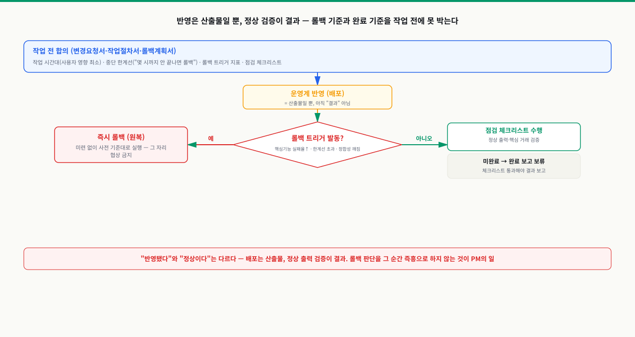 작업 전 합의한 변경요청서·작업절차서·롤백계획서와 중단 한계선에서 출발해 운영계 반영 후, 롤백 트리거(핵심기능 실패율 상승·한계선 초과·정합성 깨짐)가 발동하면 즉시 원복으로, 아니면 점검 체크리스트 수행으로 가되 미완료 시 완료 보고를 보류하는 운영 패치 롤백 의사결정 흐름도