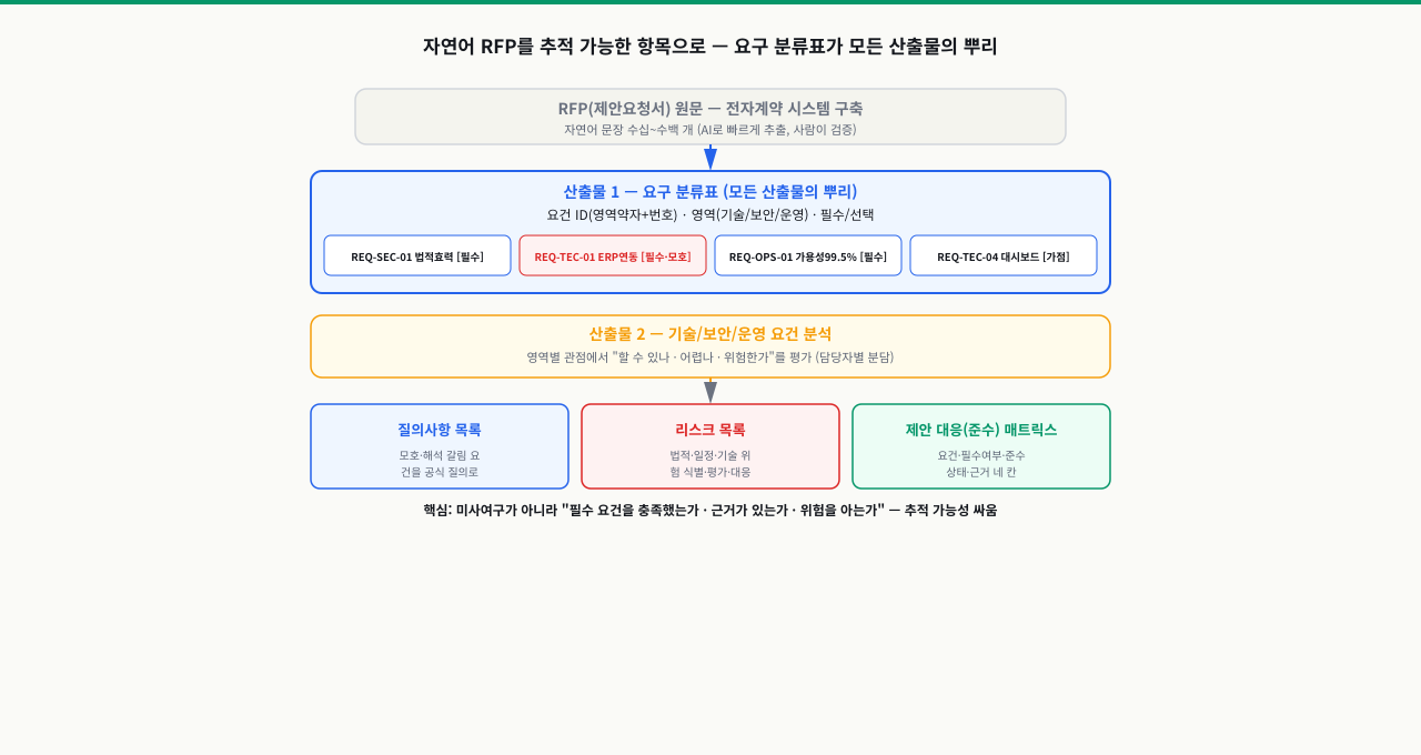 RFP 원문을 요건 ID·영역·필수여부의 요구 분류표로 구조화하고, 영역별 요건 분석을 거쳐 질의사항 목록·리스크 목록·제안 대응 매트릭스 세 갈래로 분기시키는 RFP 분석 파이프라인 도표