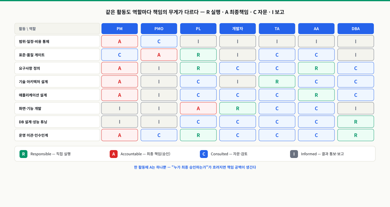 범위·일정 통제, 표준·품질 게이트, 요구사항 정의, 기술·애플리케이션 설계, 개발, DB 튜닝, 운영 이관 여덟 가지 활동을 가로축으로, PM·PMO·PL·개발자·TA·AA·DBA 일곱 역할을 세로축으로 교차시켜 각 칸에 R 직접 실행·A 최종 책임·C 자문·I 보고를 색으로 채운 RACI 매트릭스
