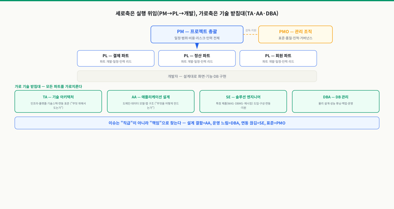PM에서 PL과 개발자로 내려가는 실행 위임 사슬과 TA·AA·SE·DBA가 가로로 받치는 기술 받침대, 옆에서 감독하는 PMO를 함께 보여 주는 R&R 역할 지도