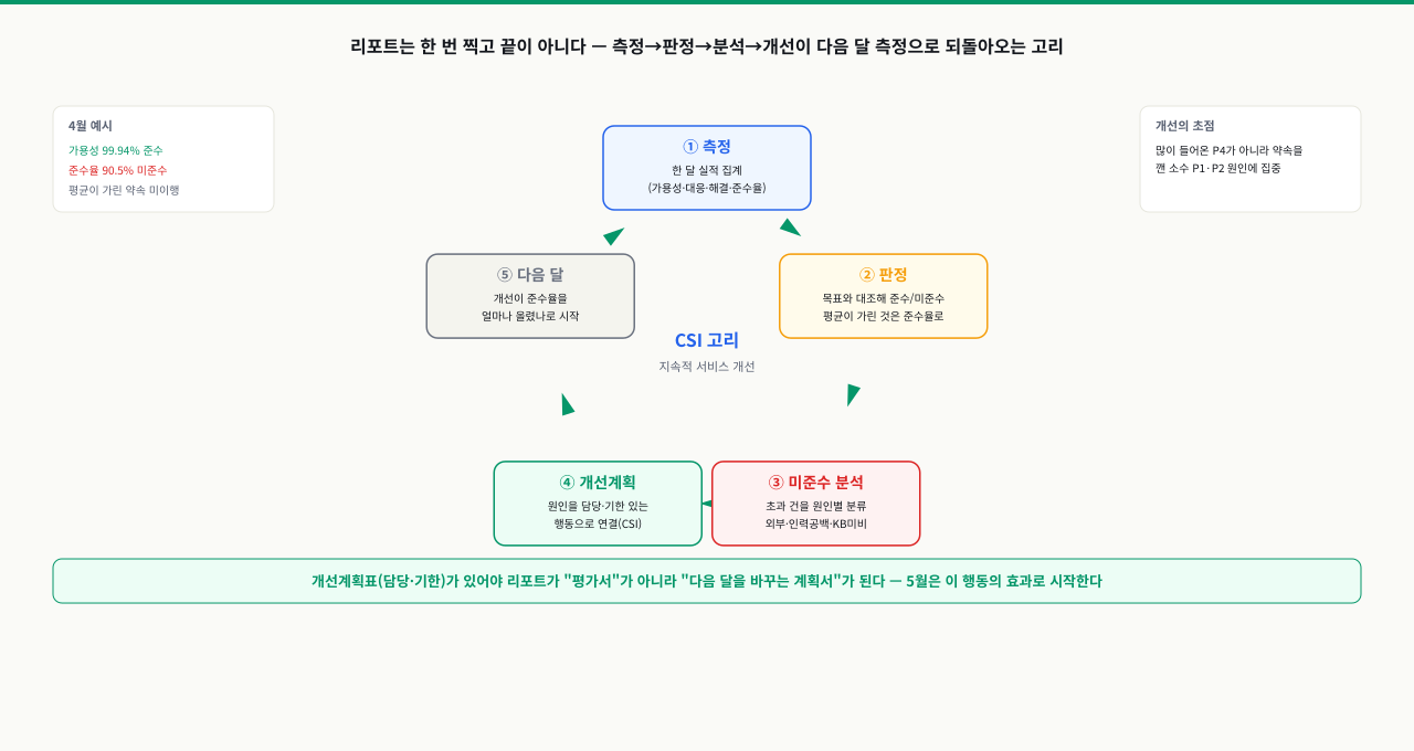 측정에서 출발해 목표 대조로 준수·미준수를 판정하고, 미준수 건을 외부·인력공백·지식베이스 미비 원인별로 분석한 뒤 담당·기한 있는 개선계획으로 연결하고, 그 효과가 다음 달 측정으로 되돌아오는 다섯 단계를 원형으로 잇고 중앙에 CSI 지속적 서비스 개선 고리를 둔 순환 도표