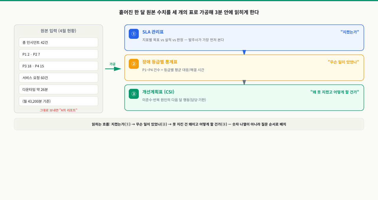 4월 운영 원본 수치를 SLA 관리표·장애 등급별 통계표·개선계획표 세 개의 표로 가공하고, 지켰는가에서 무슨 일이 있었나, 왜 못 지켰나로 읽히는 흐름을 보여 주는 월간 SLA 리포트 구조도