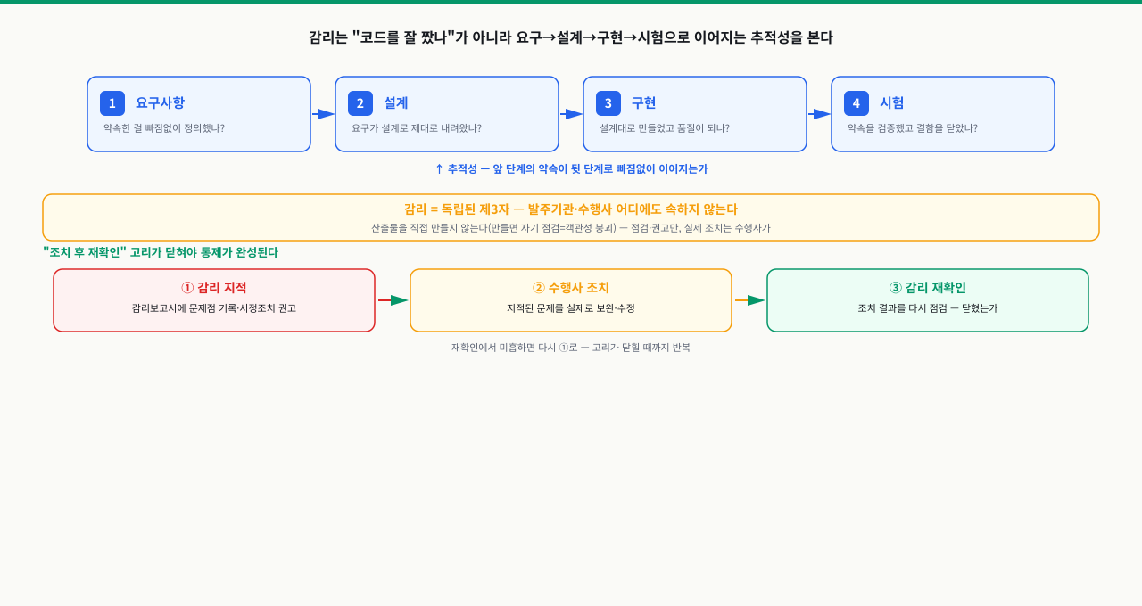 위쪽에 요구사항·설계·구현·시험 네 단계가 각 단계의 핵심 질문과 함께 추적성 화살표로 이어지고, 가운데에 산출물을 직접 만들지 않는 독립 제3자로서의 감리 위치를 표시하며, 아래쪽에 감리 지적·수행사 조치·감리 재확인이 미흡하면 다시 지적으로 돌아가는 닫힌 고리를 보여 주는 감리 추적성 점검 도표