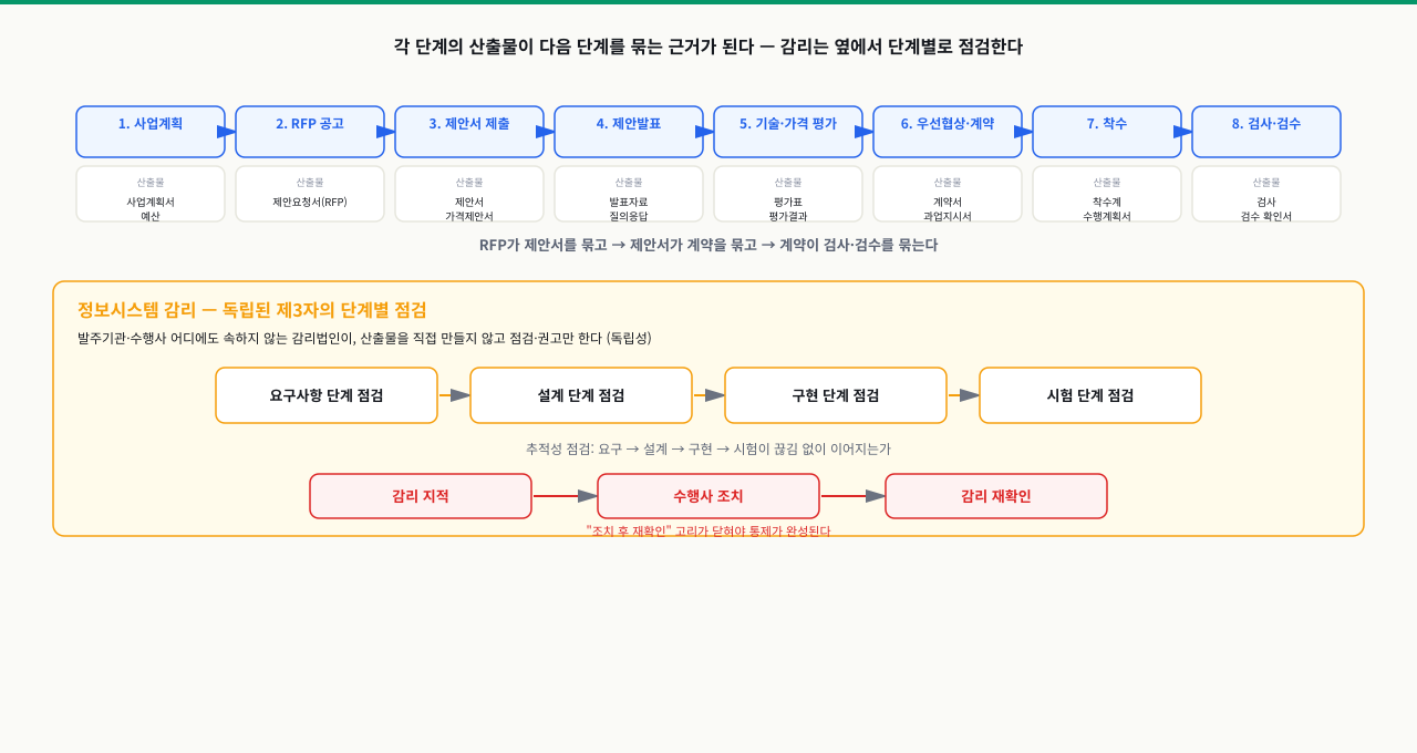 사업계획부터 RFP 공고·제안·평가·계약·착수·검수까지 이어지는 공공 정보화사업 절차와, 옆에서 요구·설계·구현·시험을 단계별로 점검하고 지적·조치·재확인 고리를 도는 감리를 함께 보여 주는 도표