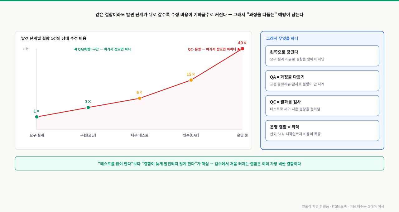 같은 결함이라도 발견 단계가 요구·설계(1배)→구현(3배)→내부 테스트(6배)→인수 UAT(15배)→운영 중(40배)으로 뒤로 갈수록 상대 수정 비용이 기하급수로 커지는 곡선 그래프. 왼쪽 저비용 구간이 QA(예방), 오른쪽 고비용 구간이 QC·운영임을 표시하고, 결함을 왼쪽으로 당겨 앞에서 차단하는 예방이 검수에서 처음 터지는 비싼 결함보다 남는다는 점을 강조한 다이어그램