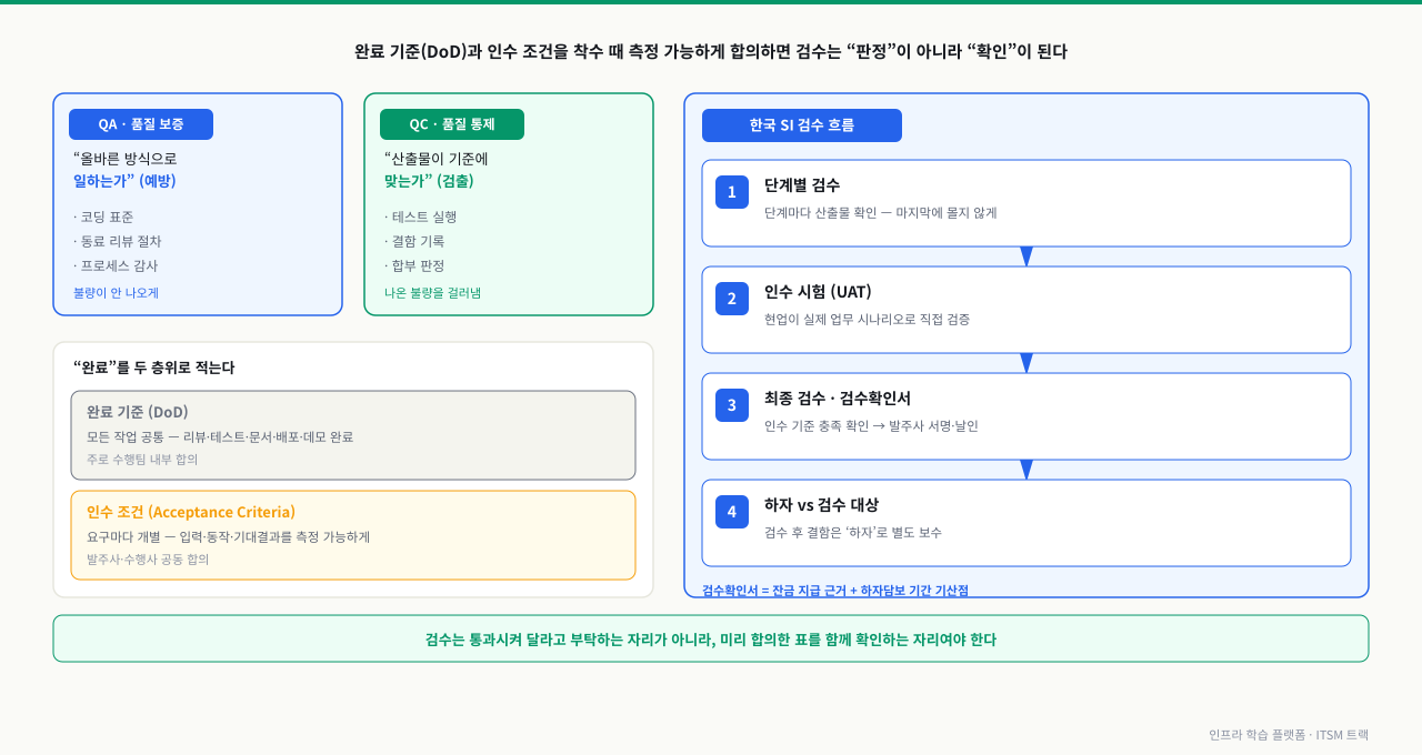 예방 중심의 품질 보증(QA)과 검출 중심의 품질 통제(QC) 구분, 완료 기준(DoD)과 인수 조건의 두 층위, 그리고 단계별 검수부터 검수확인서까지 이어지는 한국 SI 검수 흐름을 함께 보여주는 다이어그램