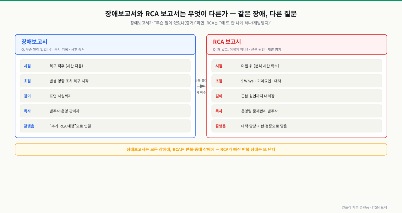 같은 장애를 다루는 장애보고서와 RCA 보고서를 두 카드로 나란히 비교한 그림 — 왼쪽 장애보고서는 '무슨 일이 있었나?'를 묻는 즉시 기록·사후 증거 문서로 복구 직후 작성하고 발생·영향·조치·복구 시각을 표면 사실까지 다루며, 오른쪽 RCA 보고서는 '왜 났고 어떻게 막나?'를 묻는 근본 원인·재발 방지 문서로 며칠 뒤 5 Whys·기여요인·대책을 근본 원인까지 내려가 다루고 대책·담당·기한·검증으로 닫는다는 차이를, 반복·중대 장애 시 장애보고서에서 RCA로 이어지는 화살표와 함께 보여주는 비교도