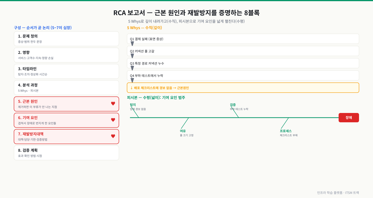 RCA 보고서의 8블록 구성과 5 Whys로 표면 증상에서 근본 원인까지 수직으로 내려가는 흐름, 피시본으로 탐지·여유·검증·프로세스 기여 요인을 수평으로 펼치는 분석을 함께 보여주는 그림