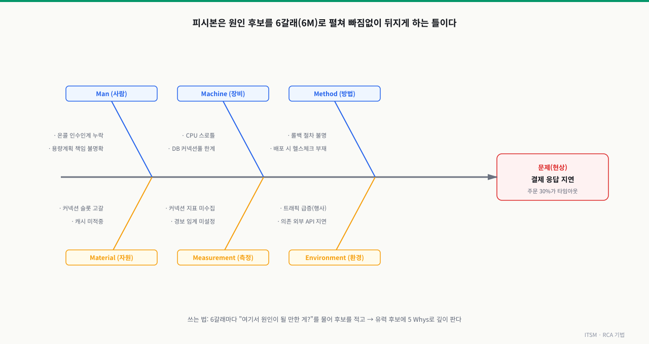 생선뼈(이시카와) 모양의 피시본 워크시트로, 오른쪽 머리에 문제 현상(결제 응답 지연, 주문 30%가 타임아웃)을 두고 중앙 척추에서 위아래로 여섯 갈래의 뼈대가 뻗어 Man·Machine·Method·Material·Measurement·Environment 6M 카테고리마다 원인 후보를 적어 넣는 구조와, 6갈래로 빠짐없이 펼친 뒤 유력 후보에 5 Whys로 깊이 파고드는 사용법을 함께 보여주는 다이어그램