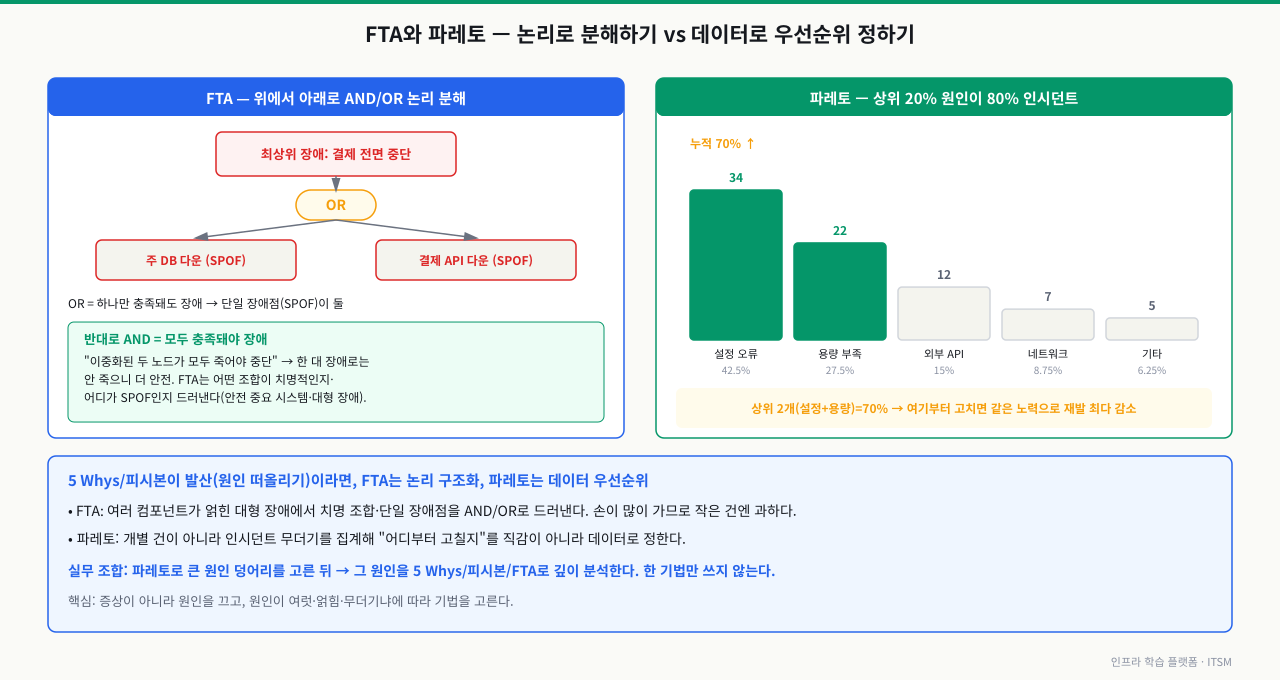 FTA와 파레토를 대비한 다이어그램 — 왼쪽 FTA(결함수분석)는 최상위 장애(결제 전면 중단)를 위에서 아래로 AND/OR 논리로 분해한다. "주 DB 다운" OR "결제 API 다운"처럼 하나만 충족돼도 장애면 OR 관계(단일 장애점 SPOF가 둘), 이중화된 두 노드가 모두 죽어야 중단이면 AND 관계(더 안전)로, 어떤 조합이 치명적이고 어디가 SPOF인지 드러낸다. 오른쪽 파레토는 분기 인시던트 80건을 원인 유형별로 집계한 막대(설정 오류 34·용량 부족 22·외부 API 12·네트워크 7·기타 5)로, 상위 2개가 누적 70%임을 보여 "어디부터 고칠지"를 데이터로 정한다. 5 Whys·피시본이 원인을 떠올리는 발산이라면 FTA는 논리 구조화, 파레토는 무더기 우선순위이며 실무에선 섞어 쓴다