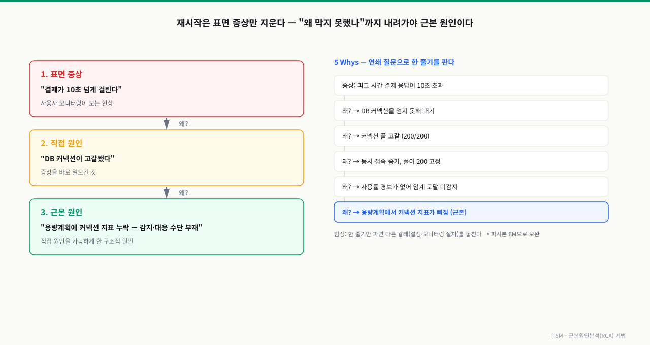 결제 지연을 표면 증상·직접 원인·근본 원인 세 층으로 내려가는 구조와, 같은 사례를 5 Whys 연쇄 질문으로 한 줄기씩 파고들어 용량계획의 커넥션 지표 누락이라는 근본 원인에 도달하는 과정을 나란히 보여주는 다이어그램