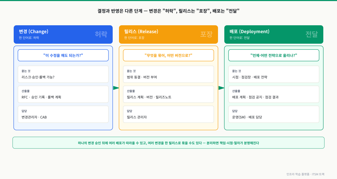 변경(허락)·릴리스(포장)·배포(전달) 세 단계를 좌→우 화살표로 잇고, 각 단계가 묻는 질문·산출물·담당을 카드로 정리해 "결정과 반영은 다른 단계"임을 보여 주는 다이어그램
