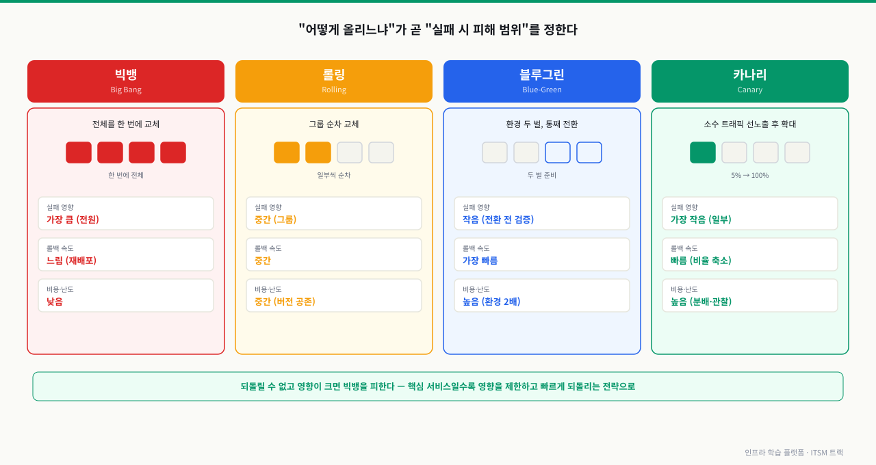 빅뱅·롤링·블루그린·카나리 네 배포 전략을 실패 영향 범위·롤백 속도·비용으로 비교하고, 각 전략의 서버 교체 방식을 미니 시각으로 보여 주는 다이어그램