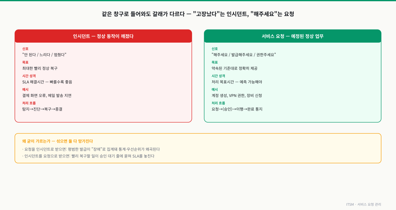 왼쪽은 인시던트로 "안 된다·느리다·멈췄다"는 신호에 최대한 빠른 정상 복구를 목표로 SLA 해결시간을 다투는 갈래를, 오른쪽은 서비스 요청으로 "해주세요·발급해주세요"라는 신호에 약속된 기준대로 정확히 제공하는 예측 가능한 처리 갈래를 나란히 두고, 둘을 섞으면 통계 왜곡과 SLA 누락이 생긴다는 점을 함께 보여주는 다이어그램