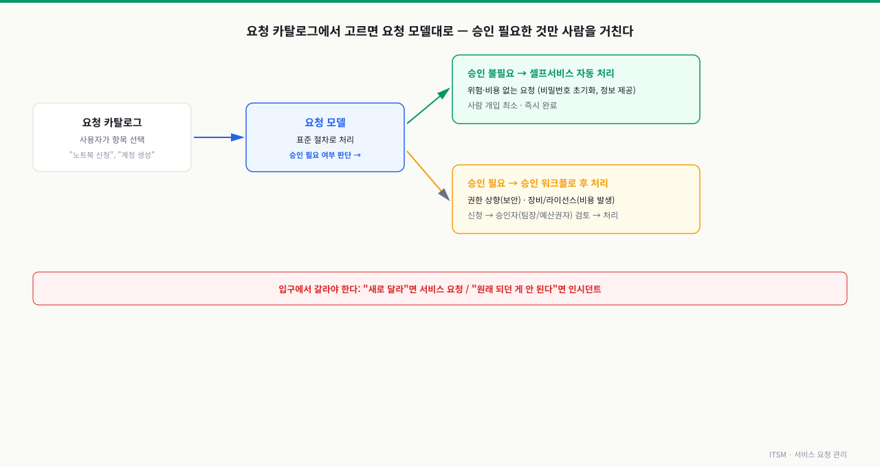 사용자가 요청 카탈로그에서 항목을 고르면 요청 모델이 승인 필요 여부를 판단해, 승인 불필요 요청은 셀프서비스 자동 처리로 승인 필요 요청은 승인 워크플로로 갈라지는 흐름을 보여주는 다이어그램