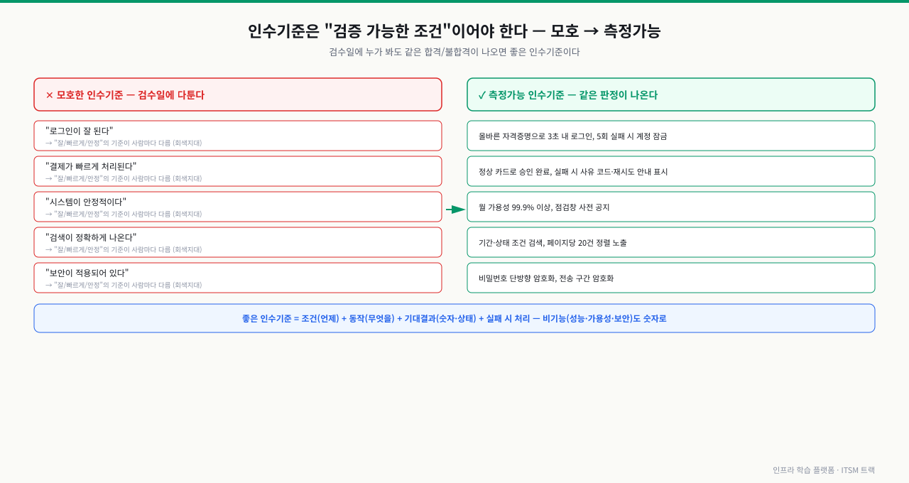 모호한 인수기준과 측정가능한 인수기준을 좌우로 대비한 그림 — 왼쪽 빨간 열은 '로그인이 잘 된다' '결제가 빠르게 처리된다' '시스템이 안정적이다'처럼 잘·빠르게·안정의 기준이 사람마다 달라 검수일에 다투게 되는 회색지대 예시이고, 오른쪽 초록 열은 '올바른 자격증명으로 3초 내 로그인, 5회 실패 시 계정 잠금' '월 가용성 99.9% 이상, 점검창 사전 공지'처럼 같은 합격 판정이 나오는 측정가능 예시이며, 아래에 좋은 인수기준은 조건(언제)·동작(무엇을)·기대결과(숫자·상태)·실패 시 처리 네 요소로 이뤄지고 비기능도 숫자로 적는다는 정리