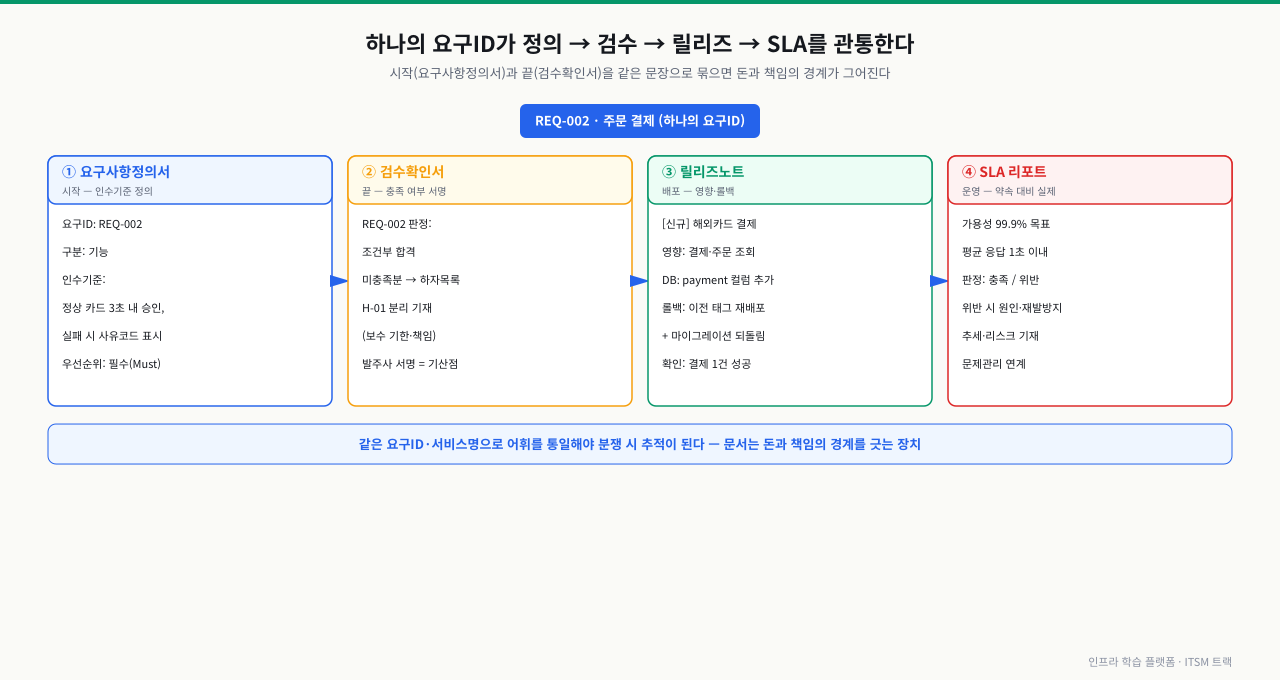 하나의 요구ID(REQ-002)가 요구사항정의서의 인수기준에서 출발해 검수확인서의 합격 판정, 릴리즈노트의 영향·롤백, SLA 리포트의 약속 대비 실적까지 같은 언어로 추적되는 네 단계 흐름을 보여주는 그림