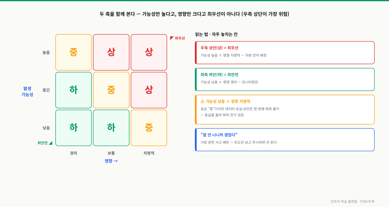 발생가능성(높음·중간·낮음)을 세로축, 영향(경미·보통·치명적)을 가로축으로 한 3×3 리스크 매트릭스 히트맵. 각 칸에 상·중·하 등급을 색으로 표시해 우측 상단(가능성 높음×영향 치명적)이 최우선, 좌측 하단이 최안전임을 보여주고, 특히 가능성 낮음×영향 치명적(데이터 유실·보안)은 표상 '중'이라도 등급을 올려 회피·전가를 검토해야 하며 "잘 안 나니까 괜찮다"가 가장 흔한 사고 패턴임을 강조한 다이어그램