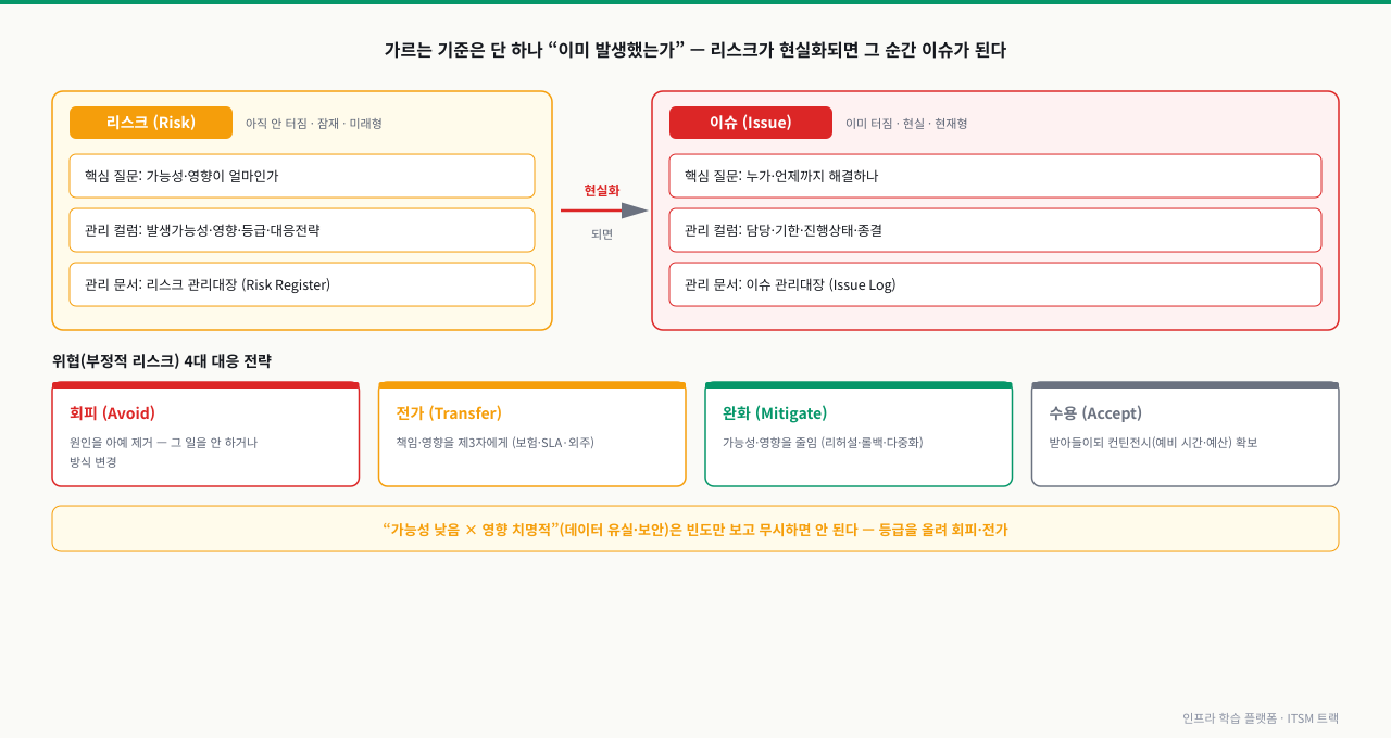 아직 안 터진 리스크와 이미 터진 이슈를 핵심 질문·관리 컬럼·관리 문서로 대비하고, 리스크가 현실화되면 이슈로 전환되는 흐름과 회피·전가·완화·수용 4대 대응 전략을 함께 보여주는 다이어그램