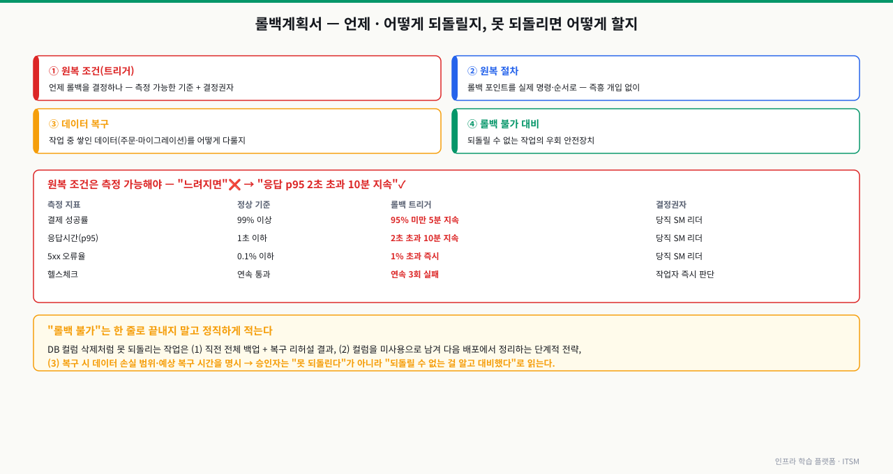 롤백계획서가 담아야 할 네 가지 — ① 원복 조건(트리거): 언제 롤백을 결정하나(측정 가능한 기준 + 결정권자), ② 원복 절차: 롤백 포인트를 실제 명령·순서로(즉흥 개입 없이), ③ 데이터 복구: 작업 중 쌓인 데이터(주문·마이그레이션)를 어떻게 다룰지, ④ 롤백 불가 대비: 되돌릴 수 없는 작업의 우회 안전장치. 원복 조건은 측정 가능해야 하며("느려지면" 대신 "응답 p95 2초 초과 10분 지속"), 결제 성공률 95% 미만 5분·5xx 1% 초과 즉시·헬스체크 3회 실패처럼 지표별 트리거와 결정권자를 표로 정한다. "롤백 불가"는 한 줄로 끝내지 말고 직전 전체 백업+복구 리허설·단계적 마이그레이션·복구 시 손실 범위를 정직하게 적어, 승인자가 "되돌릴 수 없는 걸 알고 대비했다"로 읽게 한다