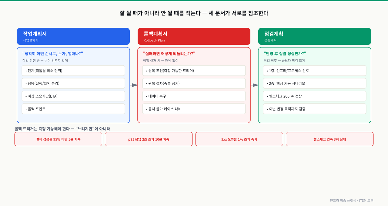 작업계획서·롤백계획서·점검계획 세 문서가 각각 답하는 질문과 쓰이는 순간을 나란히 보여 주고, 측정 가능한 롤백 트리거 네 가지를 하단에 정리한 다이어그램