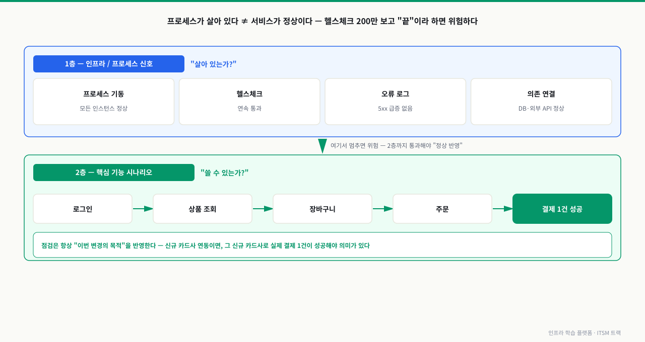 배포 후 점검을 1층(프로세스 기동·헬스체크·오류 로그·의존 연결, "살아 있는가")과 2층(로그인→상품 조회→장바구니→주문→결제 1건 성공 시나리오, "쓸 수 있는가")으로 나눠 보여 주고, 1층만 보고 멈추면 위험하다는 점을 강조한 다이어그램