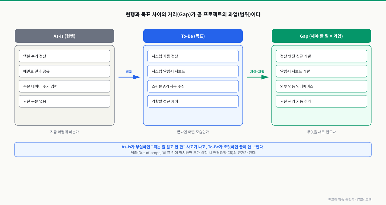현행(As-Is)과 목표(To-Be)를 비교해 그 차이(Gap)에서 정산 엔진·알림·연동·권한 같은 개발 과업을 도출하는 흐름을 세 패널로 표현한 다이어그램