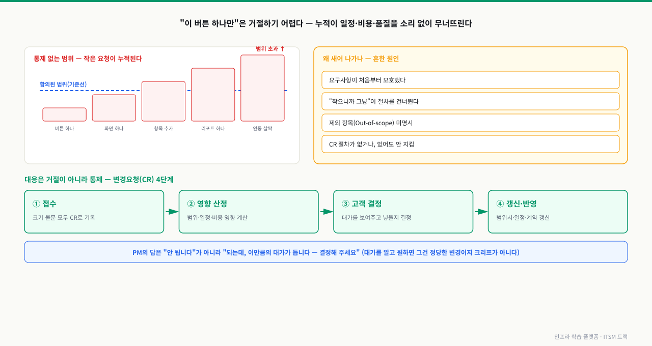 합의된 범위 기준선 위로 '버튼 하나·화면 하나·항목 추가·리포트 하나·연동 살짝' 같은 작은 요청이 계단처럼 누적되어 범위를 초과하는 그래프와, 모호한 요구·"작으니까 그냥"·제외 항목 미명시·CR 절차 미준수라는 흔한 원인, 그리고 접수→영향 산정→고객 결정→갱신·반영으로 이어지는 변경요청(CR) 4단계 통제 흐름을 함께 보여주는 다이어그램