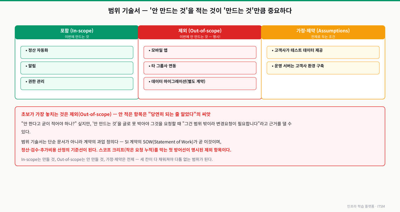 범위 기술서의 세 칸 — 포함(In-scope)·제외(Out-of-scope)·가정·제약(Assumptions). 포함은 이번에 만드는 것(정산 자동화·알림·권한 관리), 제외는 이번에 안 만드는 것을 명시적으로 적는 것(모바일 앱·타 그룹사 연동·데이터 마이그레이션은 별도 계약), 가정·제약은 전제로 두는 조건(고객사가 테스트 데이터 제공·운영 서버는 고객사 환경 구축)이다. 초보가 가장 놓치는 것이 제외(Out-of-scope)로, 안 적은 항목은 "당연히 되는 줄 알았다"의 씨앗이 된다. '안 만드는 것'을 글로 못 박아야 그것을 요청할 때 "범위 밖이라 변경요청이 필요합니다"라고 근거를 댈 수 있고, 명시된 제외 항목이 스코프 크리프(작은 요청 누적)를 막는 첫 방어선이다. 범위 기술서는 SI 계약의 SOW로 정산·검수·추가비용 산정의 기준선이 된다