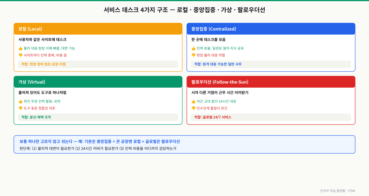 서비스 데스크 4가지 구조 비교 — 로컬(Local)은 사용자와 같은 사이트에 데스크를 두어 물리 대응·현장 이해가 빠르고 대면 가능하지만 사이트마다 인력이 중복돼 비용이 크며 현장 장비 많은 공장·지점에 적합하다. 중앙집중(Centralized)은 한 곳에 모아 인력 효율과 일관된 절차·지식 공유가 강점이지만 현장 물리 대응이 약해 원격 대응 가능한 일반 사무에 적합하다. 가상(Virtual)은 흩어져 있어도 도구로 하나처럼 운영해 위치 무관 인력 활용이 유연하나 도구·표준 정합성에 의존하며 분산·재택 조직에 맞다. 팔로우더선(Follow-the-Sun)은 시차 다른 거점이 근무 시간을 이어받아 야간 교대 없이 24시간 대응하나 인수인계 품질이 관건이며 글로벌 24/7 서비스에 맞다. 보통 하나만 고르지 않고 섞으며(중앙+로컬+FTS), 판단축은 물리 대면 필요·24시간 커버·인력 비용이다