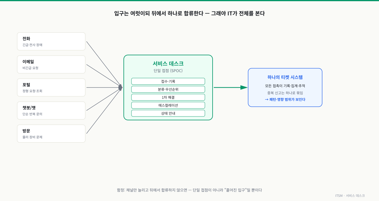 전화·이메일·포털·챗봇·방문 다섯 채널이 서비스 데스크라는 단일 접점으로 합류한 뒤 하나의 티켓 시스템으로 모여 패턴과 영향 범위가 보이게 되는 과정을 보여주는 다이어그램