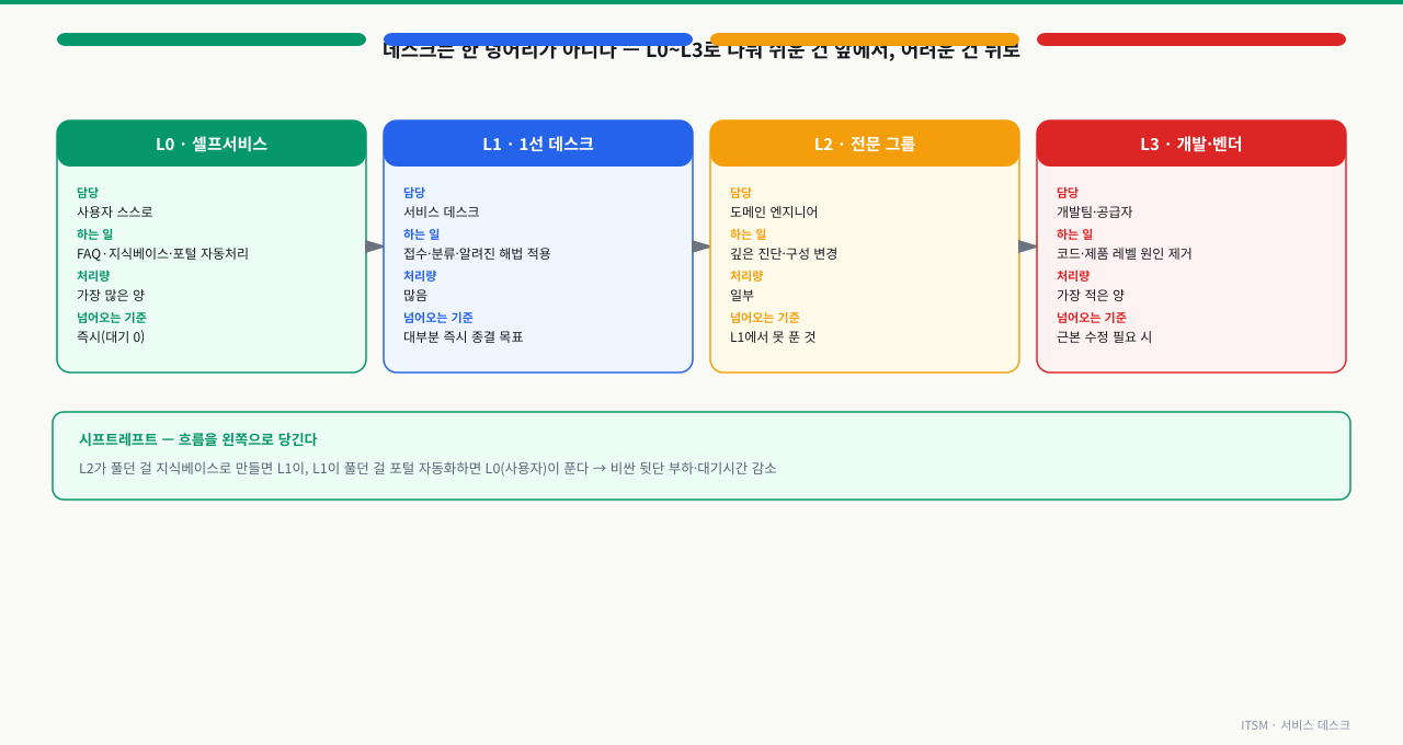 L0 셀프서비스부터 L1 1선 데스크, L2 전문 그룹, L3 개발·벤더까지 네 단계 티어 지원 모델을 가로로 배치해, 각 티어의 담당·하는 일·처리량·넘어오는 기준을 비교하고, L0에 가까울수록 처리량이 많고 비용이 낮으며 L3로 갈수록 적고 비싸다는 점과 시프트레프트로 흐름을 왼쪽으로 당기는 방향을 함께 보여주는 다이어그램