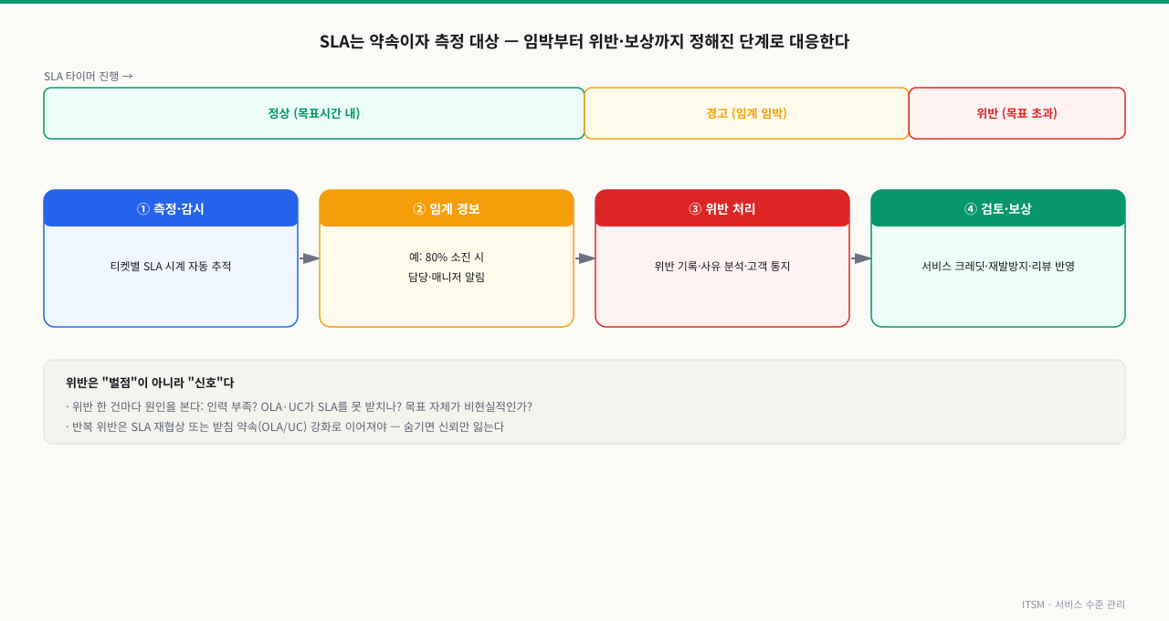 SLA 타이머 진행을 정상·경고·위반 세 구간의 게이지로 보여주고, 그 아래 측정·감시에서 임계 경보(예: 80% 소진 시 담당·매니저 알림), 위반 처리(위반 기록·사유 분석·고객 통지), 검토·보상(서비스 크레딧·재발방지·리뷰 반영)으로 이어지는 네 단계 대응 흐름과, 위반은 벌점이 아니라 신호이며 반복 위반은 SLA 재협상이나 OLA·UC 강화로 이어져야 한다는 메시지를 함께 보여주는 다이어그램