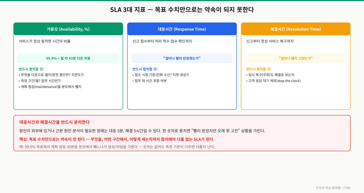 SLA 3대 지표와 반드시 합의할 측정 기준 — 가용성(Availability, %)은 서비스가 정상 동작한 시간 비율(99.9%=월 약 43분 다운 허용)로, 무엇을 다운으로 셀지·측정 구간·계획 점검을 분모에서 뺄지를 합의해야 한다. 대응시간(Response Time)은 신고 접수부터 처리 착수까지로 접수 시점 기준과 업무 외 시간 포함 여부를 합의한다. 해결시간(Resolution Time)은 신고부터 정상 복구까지로 임시 복구를 해결로 보는지·고객 응답 대기를 제외(stop the clock)하는지를 합의한다. 대응시간과 해결시간은 반드시 분리한다(대응 5분·해결 5시간이 가능하며 뭉치면 "빨리 받았지만 오래 못 고친"을 가린다). 목표 수치만으로는 약속이 안 되고, 무엇을·어떤 구간에서·어떻게 세는지까지 합의돼야 다툼 없는 SLA가 된다