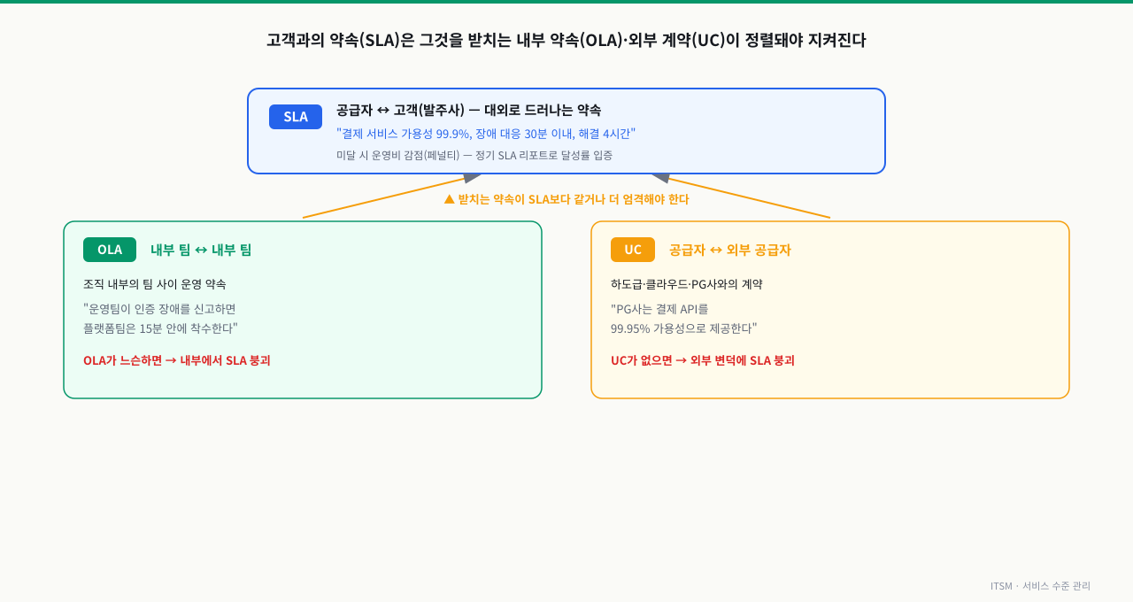 고객과의 약속인 SLA를 맨 위에 두고, 그 아래 내부 팀 사이 약속인 OLA와 외부 공급자 계약인 UC가 받치는 세 계층 구조와, 받치는 약속이 느슨하거나 없을 때 SLA가 어디서 붕괴하는지를 보여주는 다이어그램