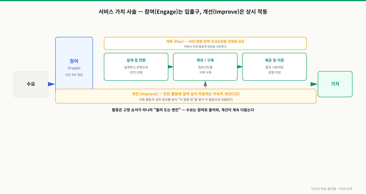 서비스 가치 사슬이 수요를 받아 가치로 되돌리는 엔진으로, 참여(Engage)가 외부 수요와 가치를 잇는 입출구 역할을 하고 계획(Plan)이 위에서 방향을 내려주며 설계및전환·확보및구축·제공및지원이 변환 활동으로 물려 돌고 개선(Improve)이 하단에서 모든 활동에 상시 작동하며 성과를 되돌리는 구조
