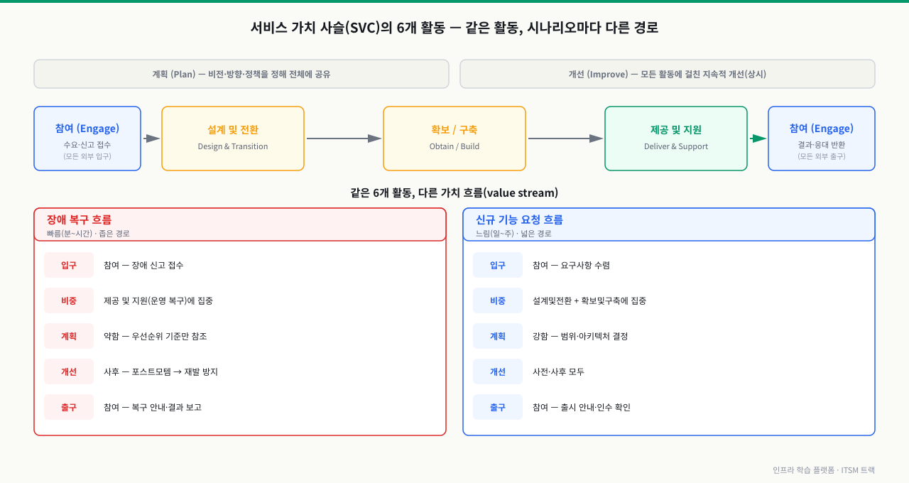 서비스 가치 사슬의 6개 활동(계획·개선·참여·설계및전환·확보및구축·제공및지원)이 참여를 입출구로 배치되고 장애 복구 흐름은 제공및지원에 집중해 빠르게, 신규 기능 요청 흐름은 설계및전환과 확보및구축에 집중해 넓게 도는 두 가치 흐름의 차이를 비교한 구조