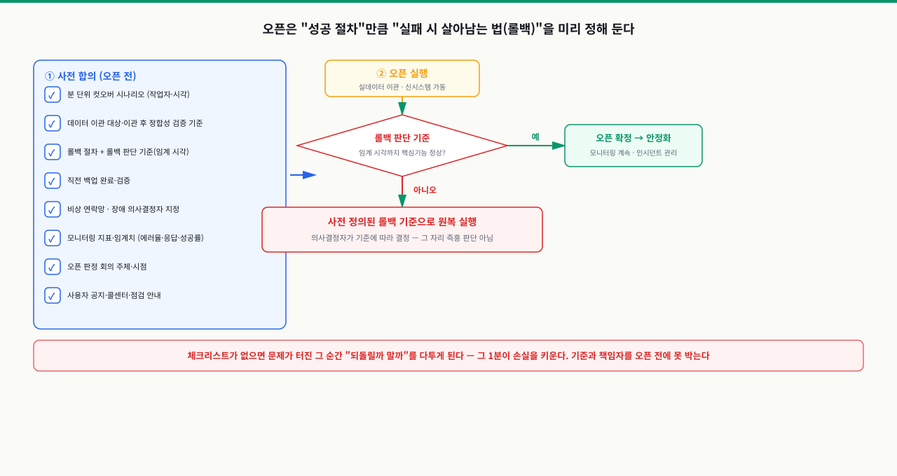 왼쪽에 오픈 전 사전 합의해야 할 컷오버 시나리오·정합성 검증 기준·롤백 절차·백업·의사결정자·모니터링 지표 등 여덟 가지 체크리스트가 있고, 오른쪽에 오픈 실행 후 임계 시각까지 핵심기능이 정상이면 안정화로, 아니면 사전 정의된 기준으로 원복하는 롤백 의사결정 분기를 보여 주는 컷오버 롤백 흐름도