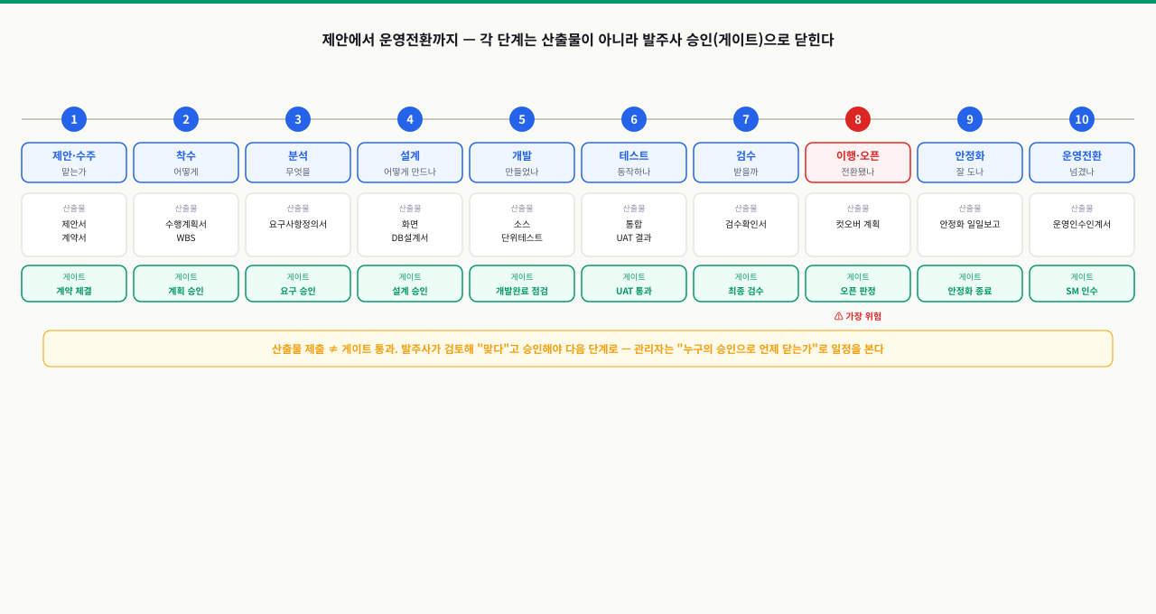 제안·수주부터 착수·분석·설계·개발·테스트·검수·이행오픈·안정화·운영전환까지 열 단계가 각 단계의 산출물과 발주사 승인 게이트와 함께 가로로 늘어선 생애주기 타임라인