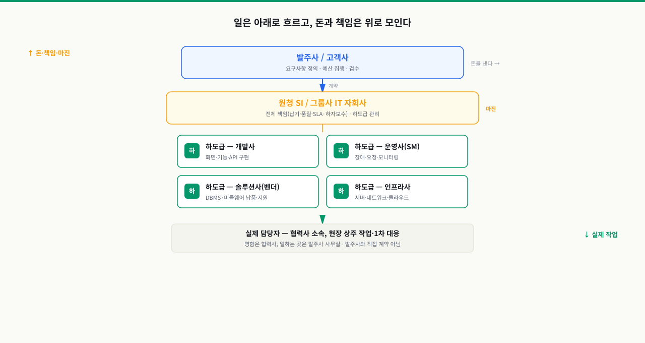발주사에서 원청 SI를 거쳐 개발·운영·솔루션·인프라 하도급과 현장 실담당자로 일이 내려가고 돈과 책임은 위로 모이는 다단계 도급 구조도