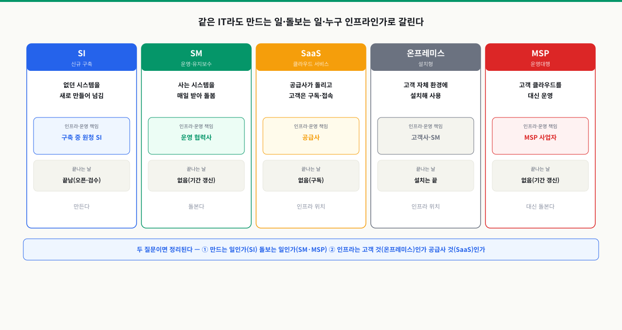SI·SM·SaaS·온프레미스·MSP 다섯 가지 일하는 방식을 정의·인프라 책임 주체·끝나는 날 기준으로 나란히 비교한 카드 도표