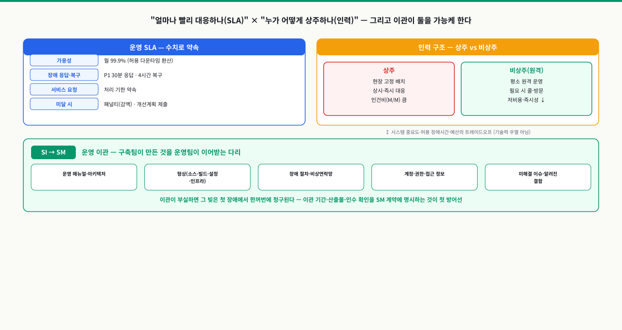 위쪽 왼쪽에 가용성·장애 응답·복구·미달 패널티를 수치로 약속하는 운영 SLA, 위쪽 오른쪽에 상주와 비상주를 비용·즉시성으로 비교하는 인력 구조, 아래쪽에 운영 매뉴얼·형상·장애 절차·계정 권한·미해결 이슈 다섯 가지를 SI에서 SM으로 넘기는 운영 이관을 한 장에 묶은 SM 운영 골격도
