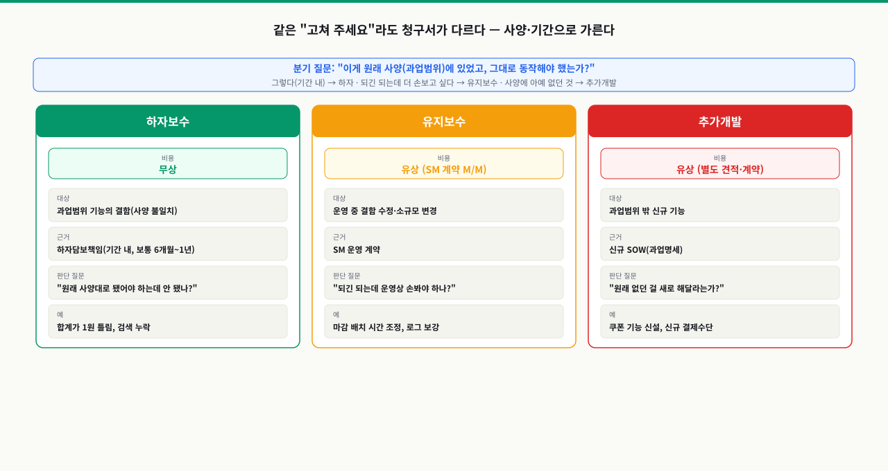 하자보수·유지보수·추가개발을 무상·유상 비용과 대상·근거·판단 질문 기준으로 나란히 비교하고 상단에 사양 일치 여부로 가르는 분기 질문을 보여 주는 도표