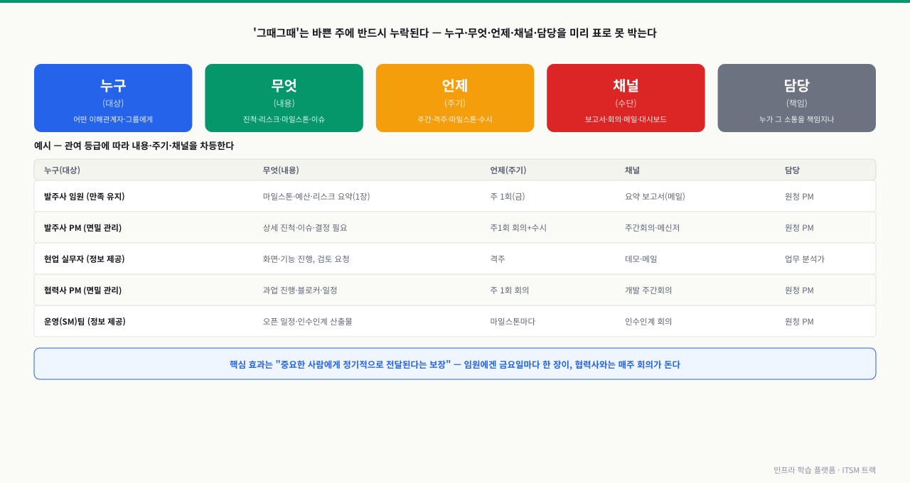 커뮤니케이션 계획을 누구(대상)·무엇(내용)·언제(주기)·채널(수단)·담당(책임) 다섯 칸으로 설계하는 헤더와, 발주사 임원(만족 유지)·발주사 PM(면밀 관리)·현업 실무자(정보 제공)·협력사 PM·운영 SM팀별로 내용·주기·채널·담당을 차등 배정한 예시 계획표를 함께 보여주는 다이어그램. 핵심 효과가 '중요한 사람에게 정기적으로 전달된다는 보장'임을 강조한다