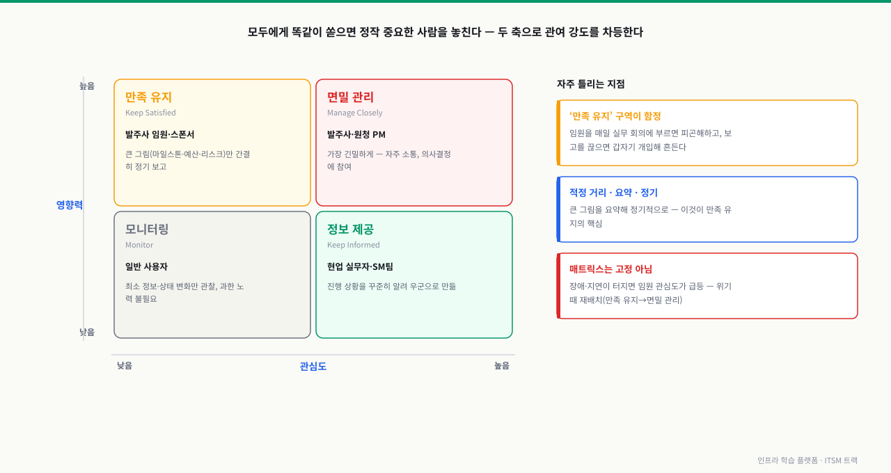 관심도와 영향력 두 축으로 나눈 2×2 매트릭스에 면밀 관리·만족 유지·정보 제공·모니터링 네 구역과 각 구역의 대표 이해관계자·관여 전략을 배치한 다이어그램